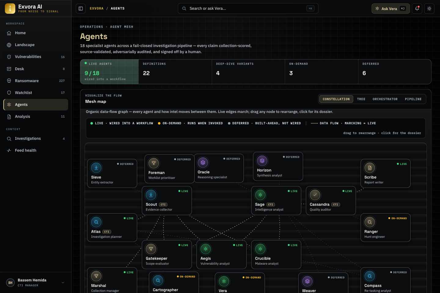 Exvora agent mesh — fifteen specialist agents wired into one investigation workflow