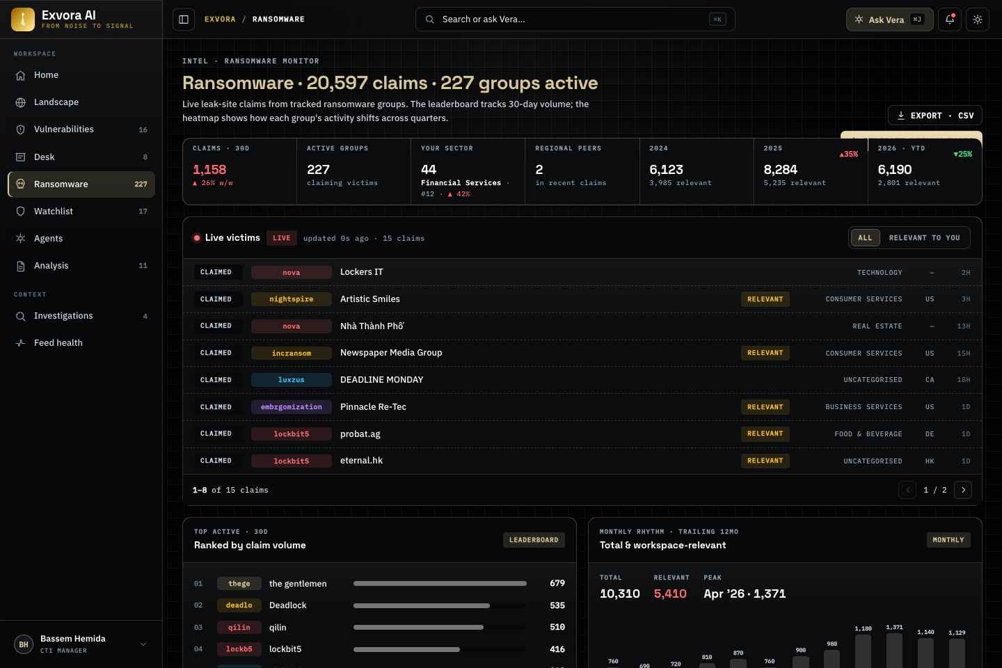 Exvora ransomware monitor showing new victims, your sector's exposure and a group leaderboard