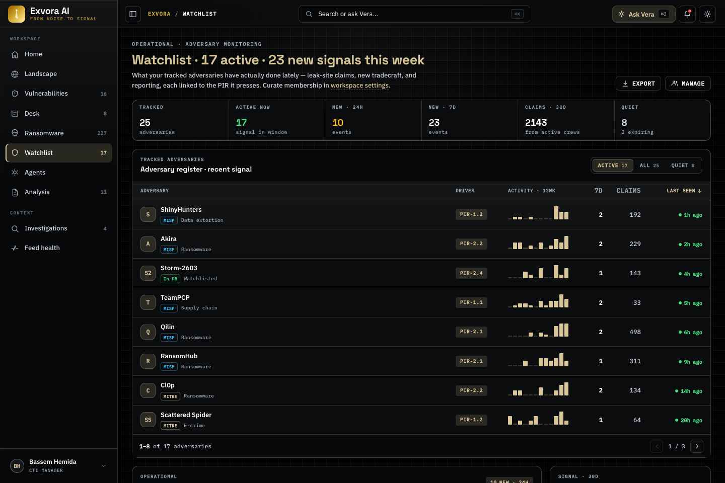 Exvora watchlist showing tracked threat groups with recent activity